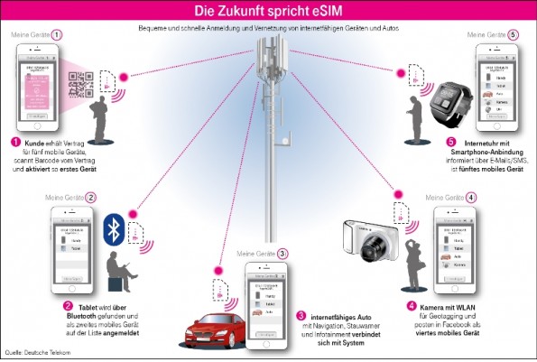 esim deutsche telekom