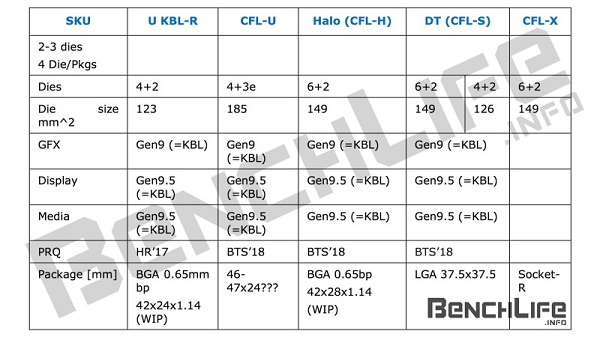 kaby lake refresh leak