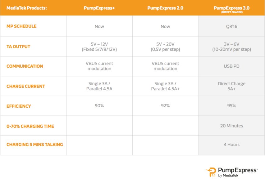 mediatek pump express 3 0