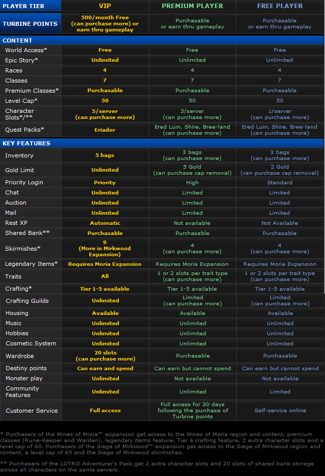 LotRO_F2P_Chart