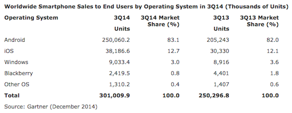 gartner os q3 2014