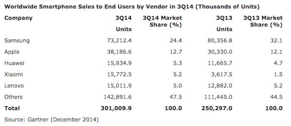 gartner smartphones q3 2014