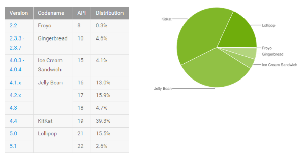 Nur gut 18 Prozent nach zehn Monaten: Android 5.x wird nur langsam verteilt