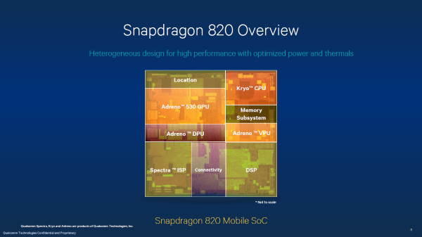 Der schematische Aufbau des Snapdragon 820: Die Adreno 530 nimmt eine wichtige Rolle ein