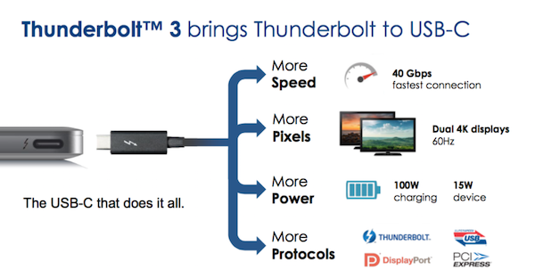 Dank USB Typ-C soll Thunderbolt 3 mehr Möglichkeiten als seine Vorgänger bieten