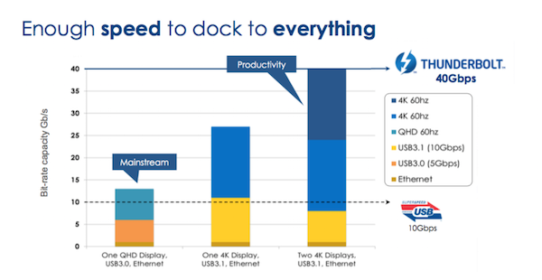 Intel verspricht eine Verdopplung der Bandbreite gegenüber Thunderbolt 2