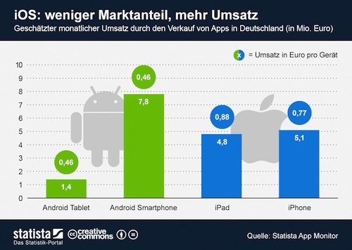 app-umsätze