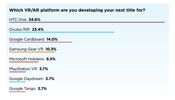 HTC und Oculus dürften auch künftig vorrangig versorgt werden, profitieren sollen aber auch günstige Plattformen