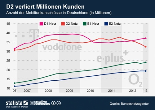 mobilfunkkarten q12013