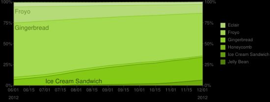 android 12 20122