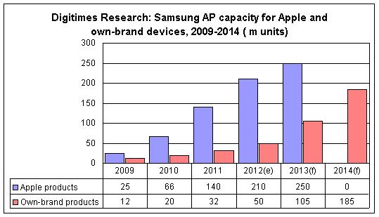 samsung ap fertigung