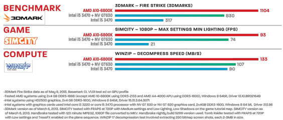 amd Richland Barchart WHT WDISC R2-564w