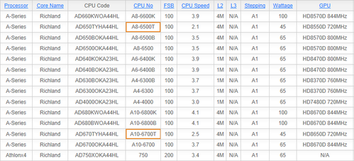 amd apu a10-6700t a8-6500t 45watt