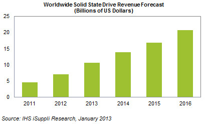 ihs ssd predictions 2013