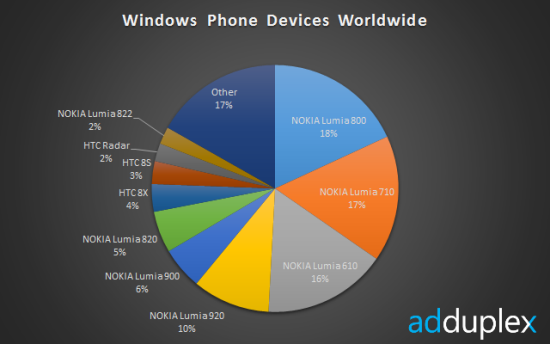 nokia wp 20132