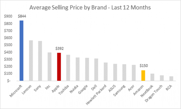 Average Selling Price by Brand 1041x630