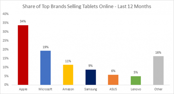 Share of Top Brands Selling Tablets Online 1050x570