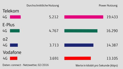 20160205 connect Netzwetter Tabelle 1280x720px 420x236