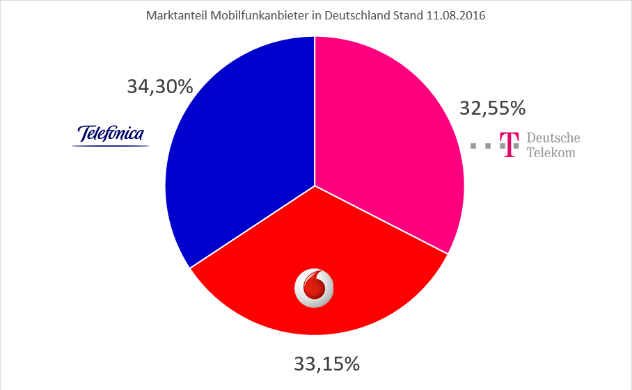 MobilAnbieter