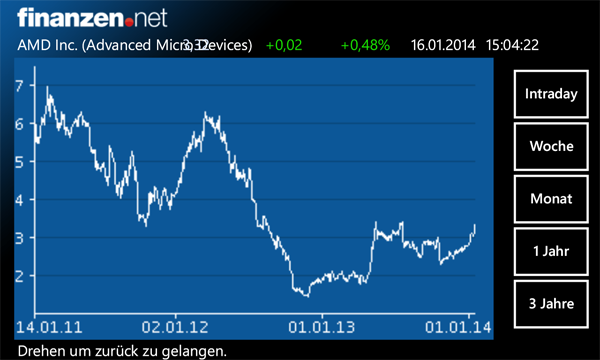 AMD Aktienkurs