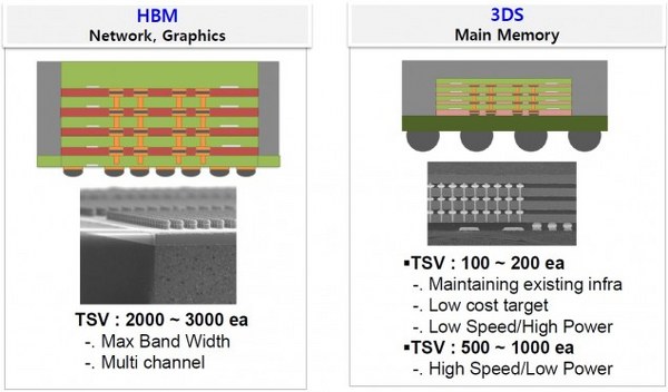 AMD SKHynix Stacked RAM