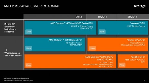 AMD Server Roadmap