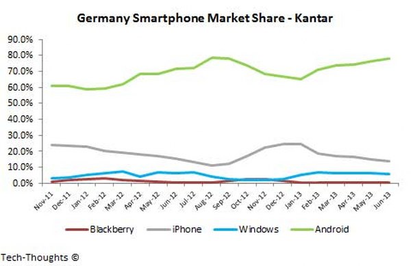 Germany-Smartphone-Market-Share-Kantar 600x389