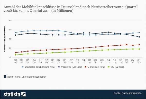 Mobilfunk Marktanteile