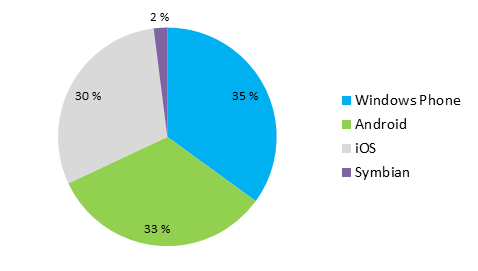 Nokia-Marketshar-Finland-2013