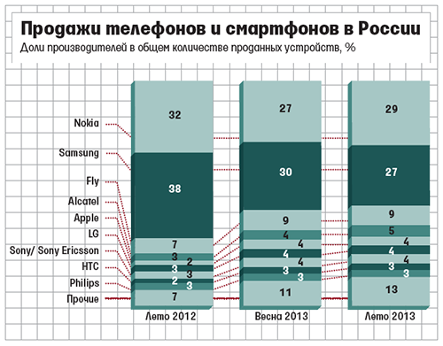 Nokia russa graph