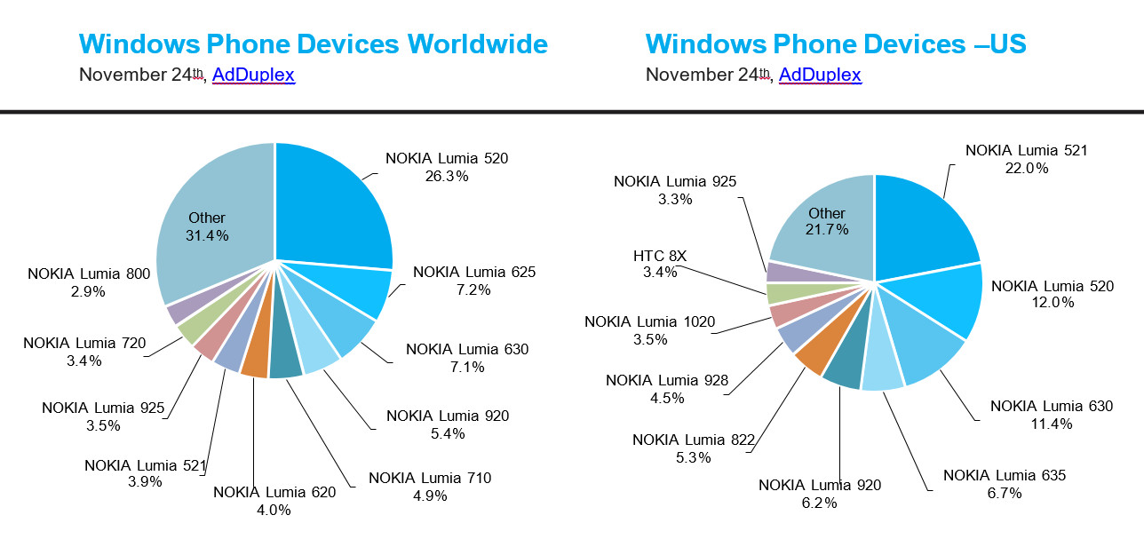 adduplex windows phone devices nov