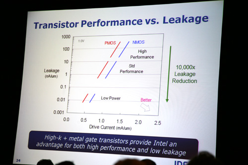 transistorperformance