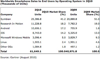 verkaufszahlen_Smartphones_Q2_2010